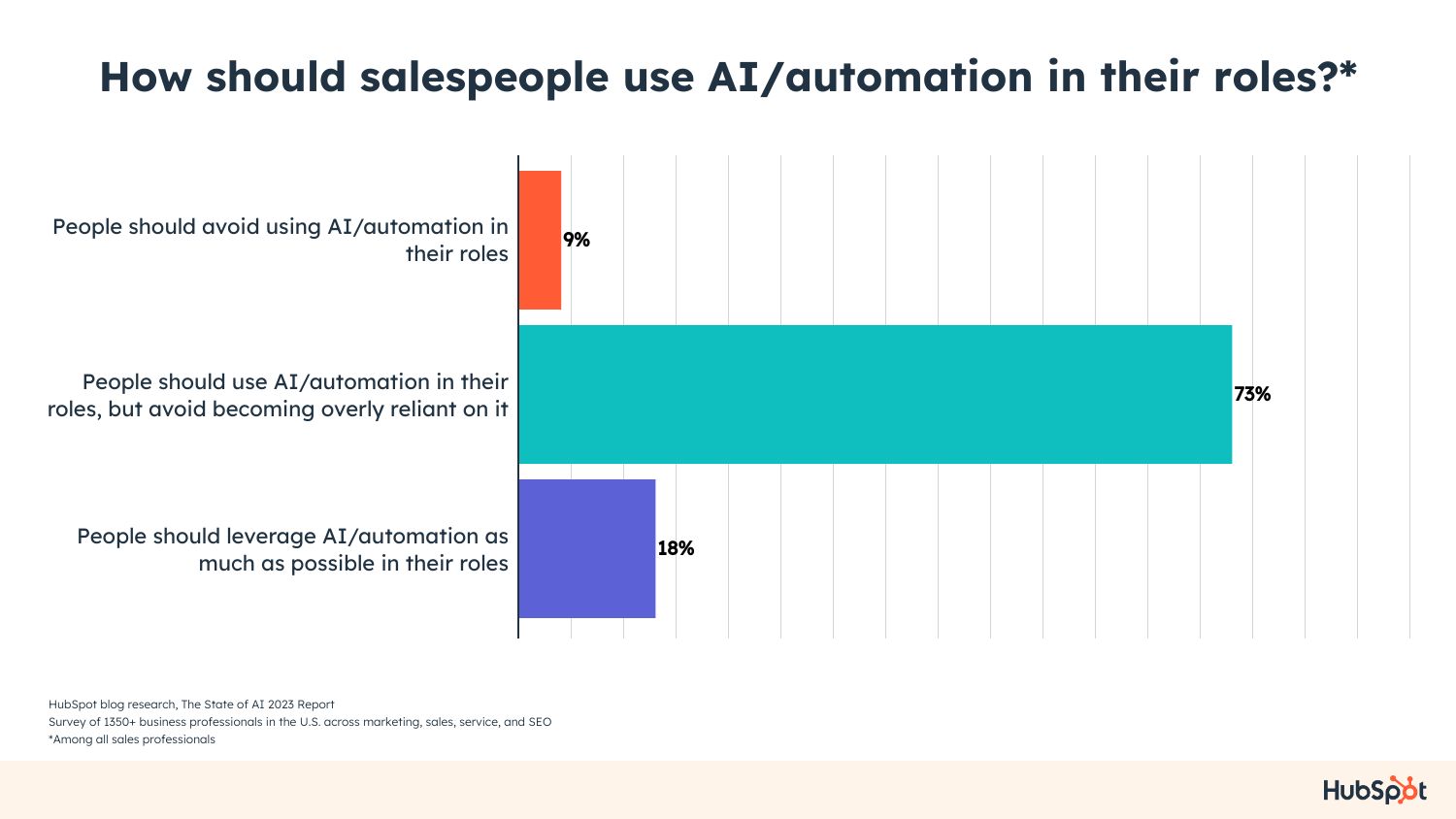 AI In B2B Sales: How It’s Used And Its Biggest Benefits [New Data]